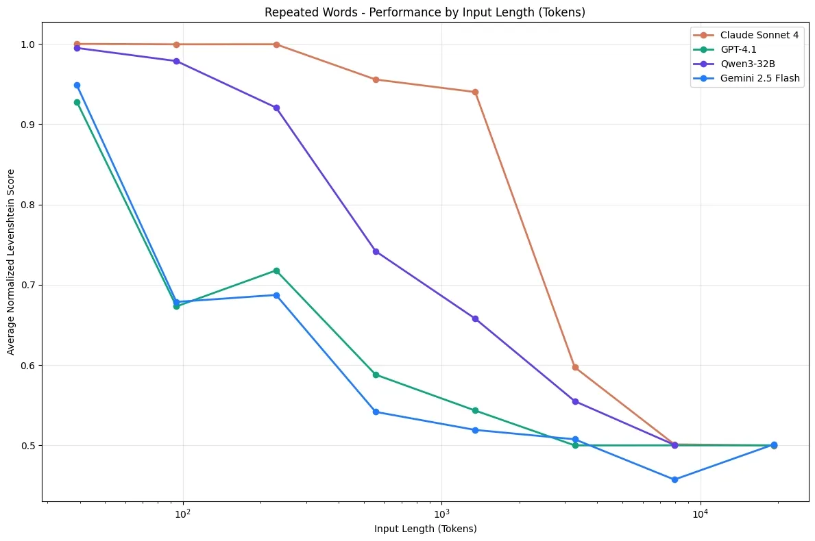 Line chart of the “Repeated Words” benchmark: average normalized Levenshtein score by input length for Claude Sonnet 4, GPT-4.1, Qwen3-32B, and Gemini 2.5 Flash. Every model’s score falls steeply as input length grows from a hundred to tens of thousands of tokens.
